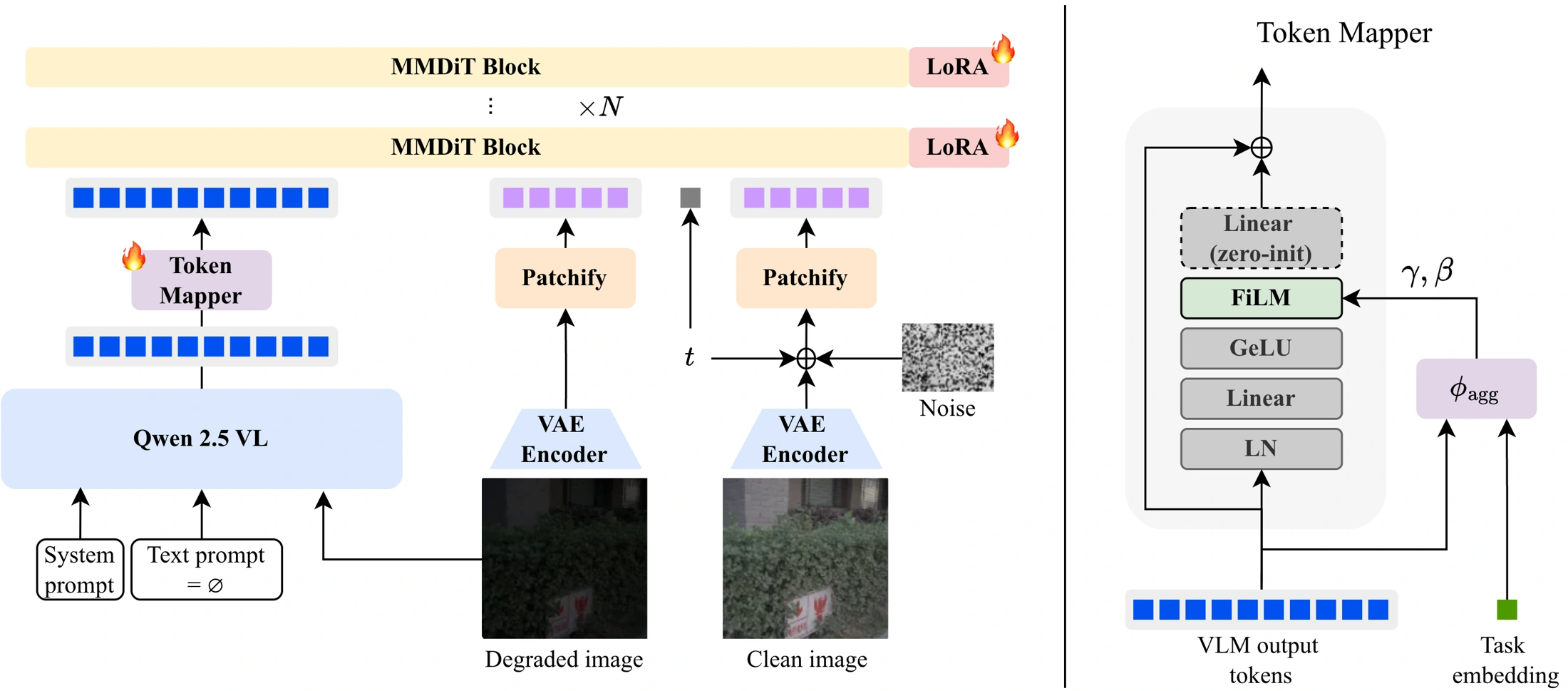 ImIR framework: the degraded image enters Qwen2.5-VL and a trainable token mapper for instruction, and a VAE encoder for structure. Both condition the frozen diffusion transformer with a trainable LoRA adapter. The mapper uses a residual token MLP with FiLM and global image context.