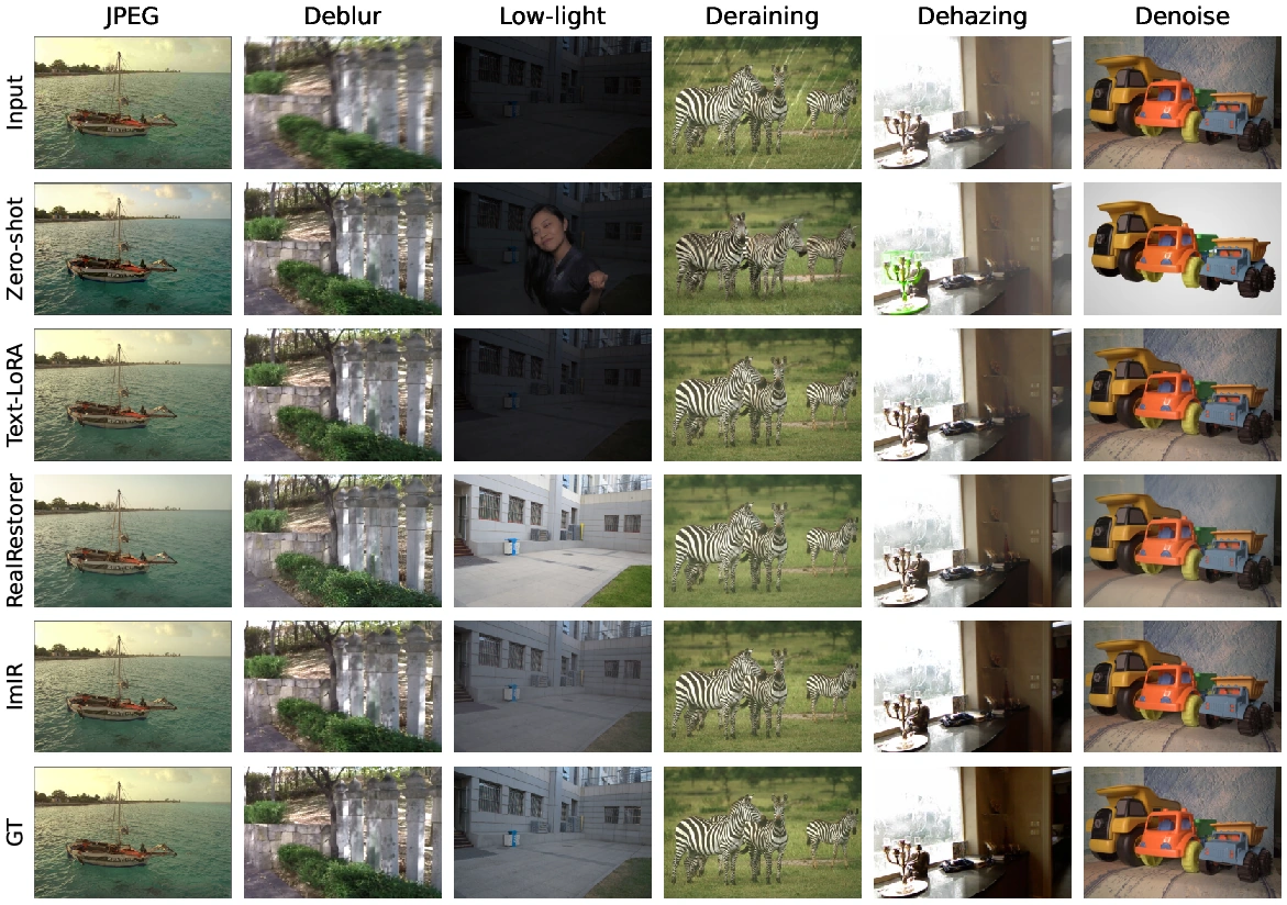 Qualitative comparison of six tasks in columns and, in rows, degraded input, zero-shot editor, text adapter, RealRestorer, ImIR, and ground truth.